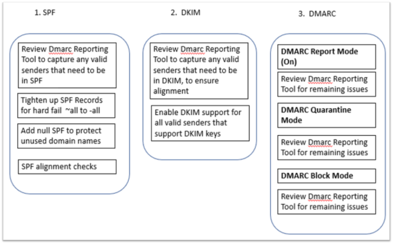DMARC DKIM SPF
